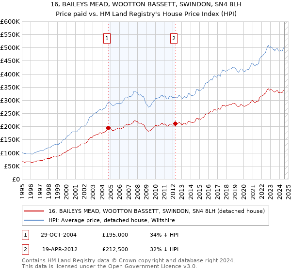 16, BAILEYS MEAD, WOOTTON BASSETT, SWINDON, SN4 8LH: Price paid vs HM Land Registry's House Price Index