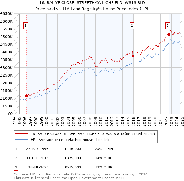 16, BAILYE CLOSE, STREETHAY, LICHFIELD, WS13 8LD: Price paid vs HM Land Registry's House Price Index