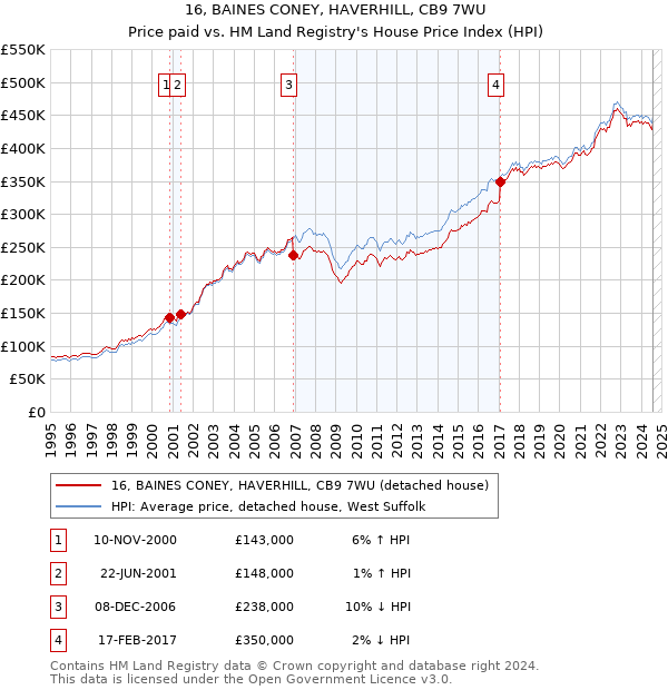 16, BAINES CONEY, HAVERHILL, CB9 7WU: Price paid vs HM Land Registry's House Price Index