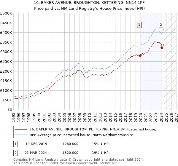 16, BAKER AVENUE, BROUGHTON, KETTERING, NN14 1PF: Price paid vs HM Land Registry's House Price Index