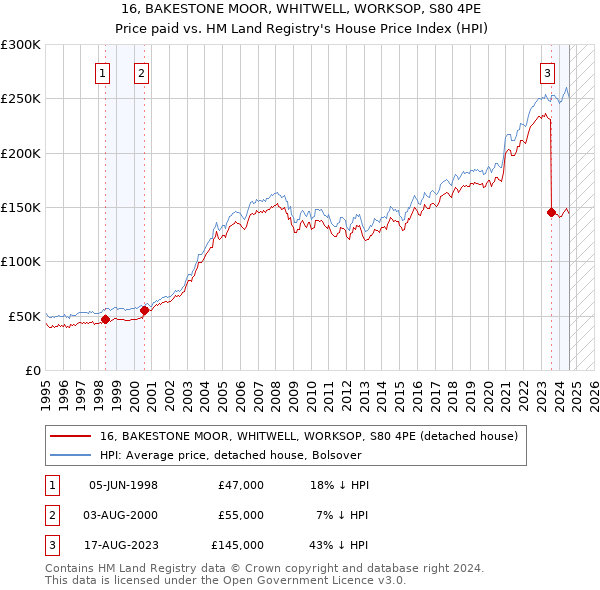 16, BAKESTONE MOOR, WHITWELL, WORKSOP, S80 4PE: Price paid vs HM Land Registry's House Price Index