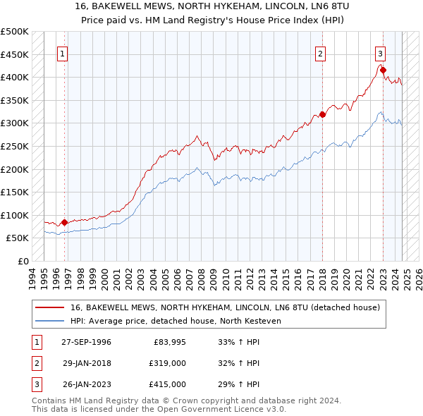 16, BAKEWELL MEWS, NORTH HYKEHAM, LINCOLN, LN6 8TU: Price paid vs HM Land Registry's House Price Index