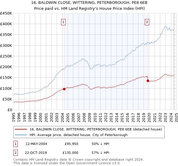 16, BALDWIN CLOSE, WITTERING, PETERBOROUGH, PE8 6EB: Price paid vs HM Land Registry's House Price Index