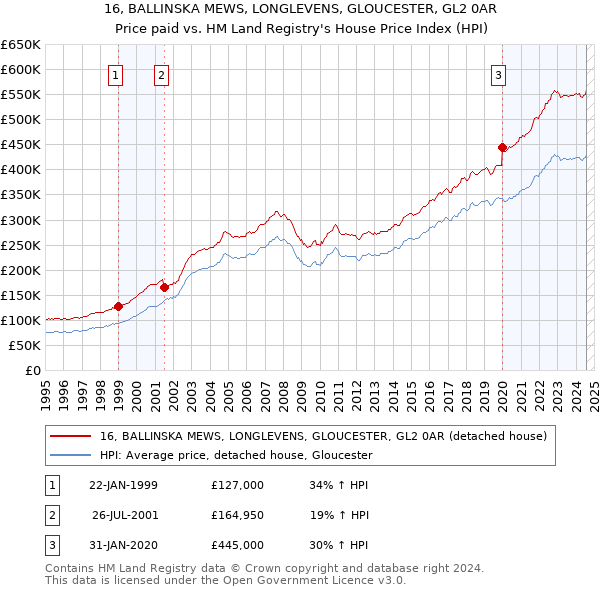 16, BALLINSKA MEWS, LONGLEVENS, GLOUCESTER, GL2 0AR: Price paid vs HM Land Registry's House Price Index