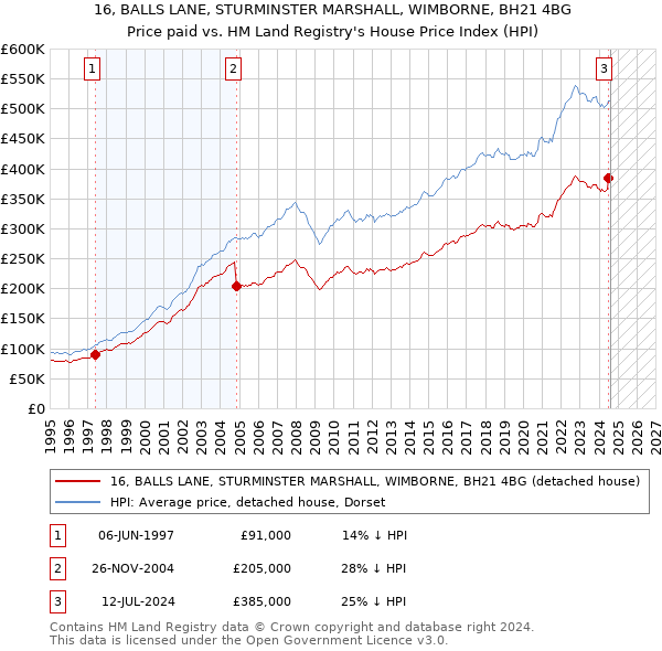 16, BALLS LANE, STURMINSTER MARSHALL, WIMBORNE, BH21 4BG: Price paid vs HM Land Registry's House Price Index