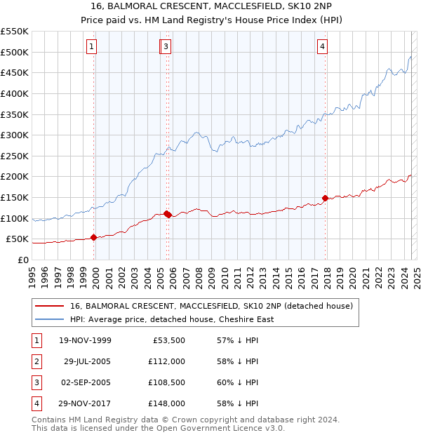 16, BALMORAL CRESCENT, MACCLESFIELD, SK10 2NP: Price paid vs HM Land Registry's House Price Index