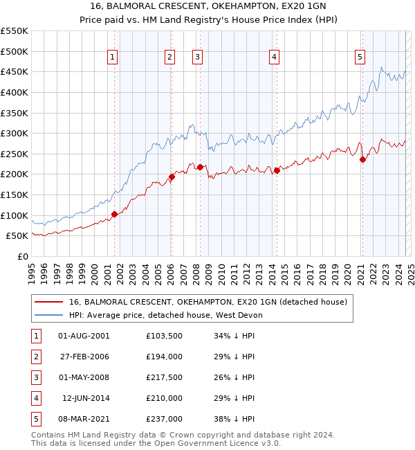 16, BALMORAL CRESCENT, OKEHAMPTON, EX20 1GN: Price paid vs HM Land Registry's House Price Index