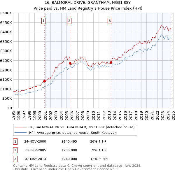 16, BALMORAL DRIVE, GRANTHAM, NG31 8SY: Price paid vs HM Land Registry's House Price Index