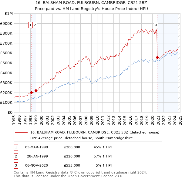 16, BALSHAM ROAD, FULBOURN, CAMBRIDGE, CB21 5BZ: Price paid vs HM Land Registry's House Price Index