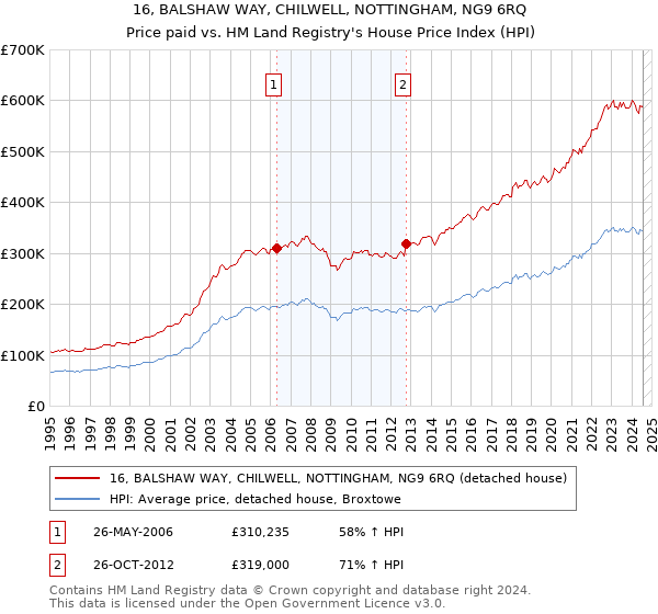 16, BALSHAW WAY, CHILWELL, NOTTINGHAM, NG9 6RQ: Price paid vs HM Land Registry's House Price Index