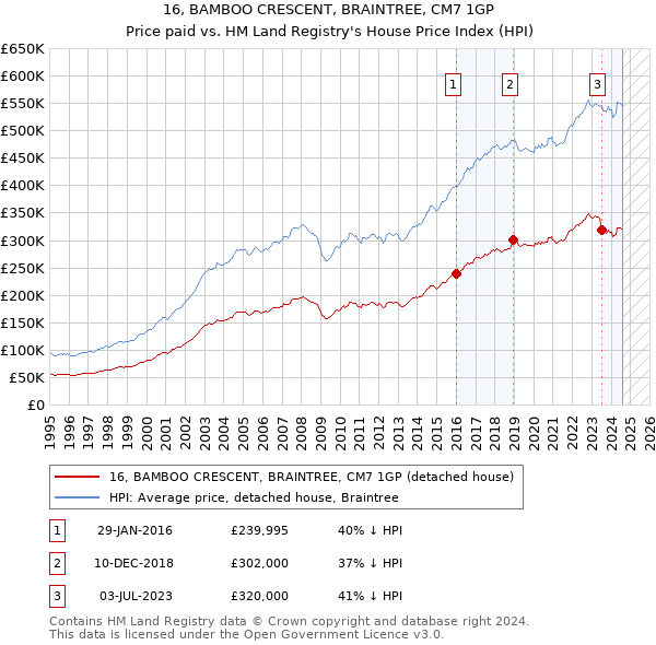 16, BAMBOO CRESCENT, BRAINTREE, CM7 1GP: Price paid vs HM Land Registry's House Price Index