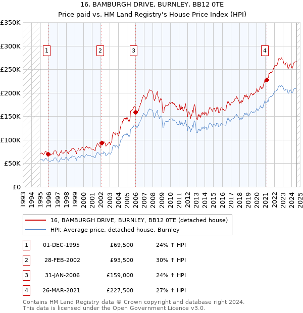 16, BAMBURGH DRIVE, BURNLEY, BB12 0TE: Price paid vs HM Land Registry's House Price Index