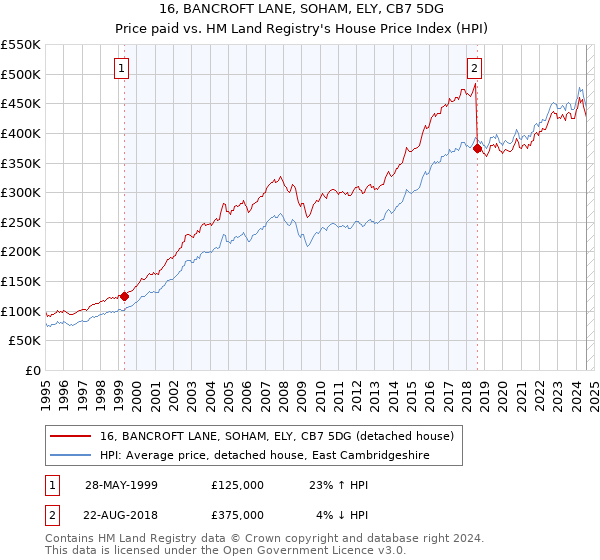 16, BANCROFT LANE, SOHAM, ELY, CB7 5DG: Price paid vs HM Land Registry's House Price Index