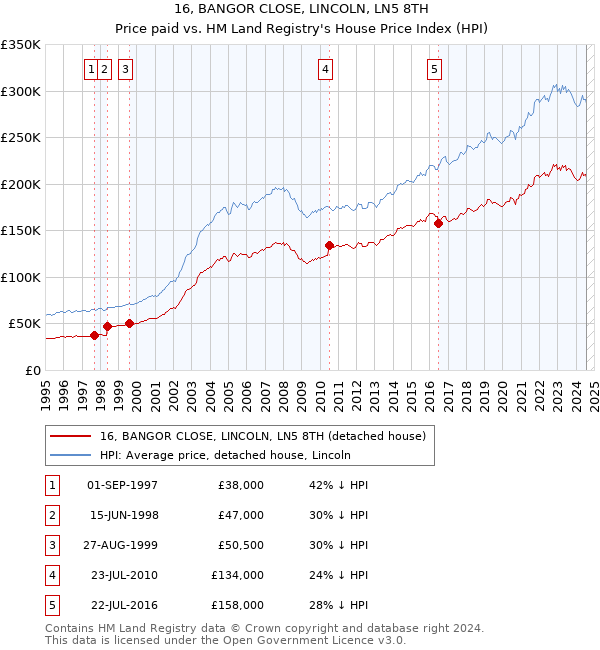 16, BANGOR CLOSE, LINCOLN, LN5 8TH: Price paid vs HM Land Registry's House Price Index