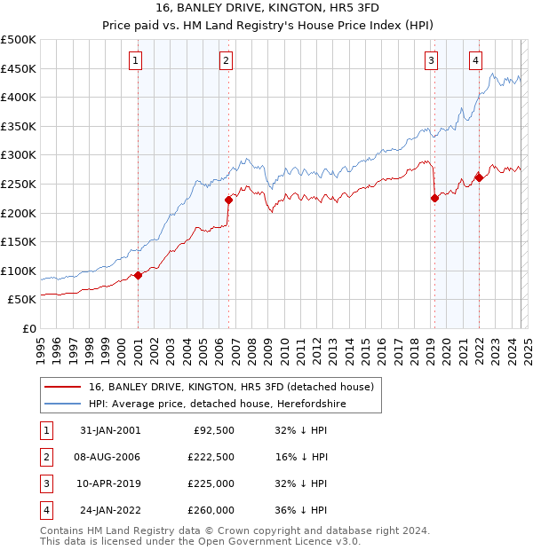 16, BANLEY DRIVE, KINGTON, HR5 3FD: Price paid vs HM Land Registry's House Price Index