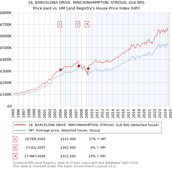 16, BARCELONA DRIVE, MINCHINHAMPTON, STROUD, GL6 9DS: Price paid vs HM Land Registry's House Price Index