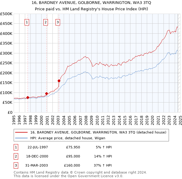 16, BARDNEY AVENUE, GOLBORNE, WARRINGTON, WA3 3TQ: Price paid vs HM Land Registry's House Price Index