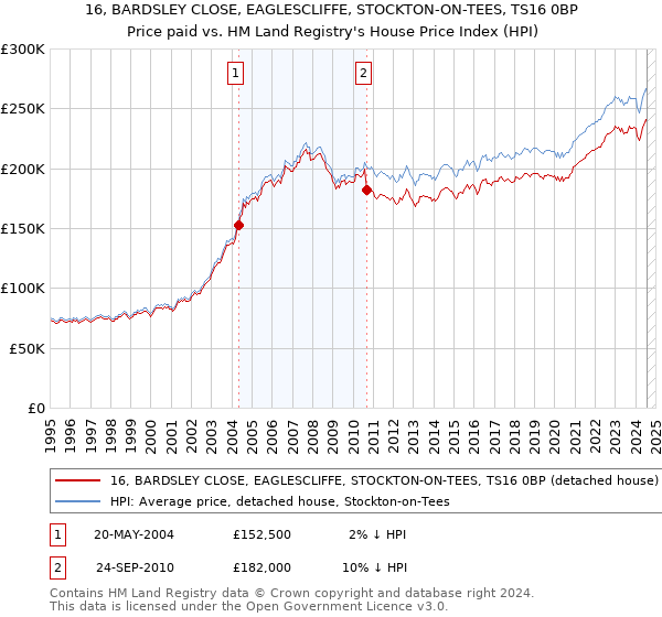 16, BARDSLEY CLOSE, EAGLESCLIFFE, STOCKTON-ON-TEES, TS16 0BP: Price paid vs HM Land Registry's House Price Index