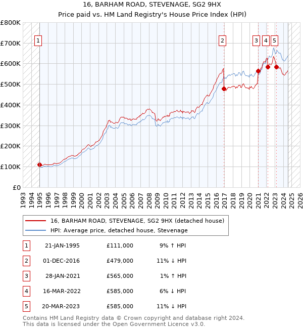 16, BARHAM ROAD, STEVENAGE, SG2 9HX: Price paid vs HM Land Registry's House Price Index