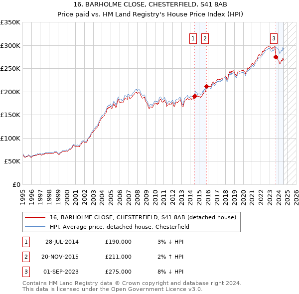 16, BARHOLME CLOSE, CHESTERFIELD, S41 8AB: Price paid vs HM Land Registry's House Price Index