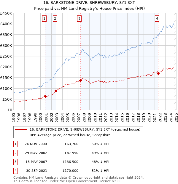 16, BARKSTONE DRIVE, SHREWSBURY, SY1 3XT: Price paid vs HM Land Registry's House Price Index