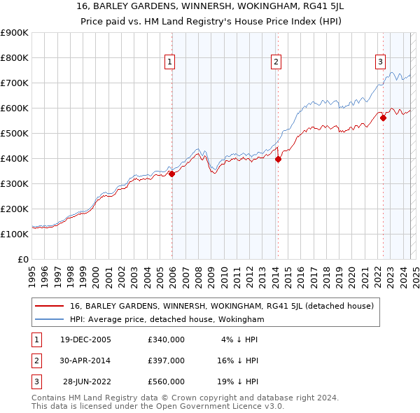 16, BARLEY GARDENS, WINNERSH, WOKINGHAM, RG41 5JL: Price paid vs HM Land Registry's House Price Index