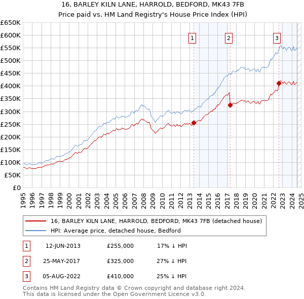 16, BARLEY KILN LANE, HARROLD, BEDFORD, MK43 7FB: Price paid vs HM Land Registry's House Price Index