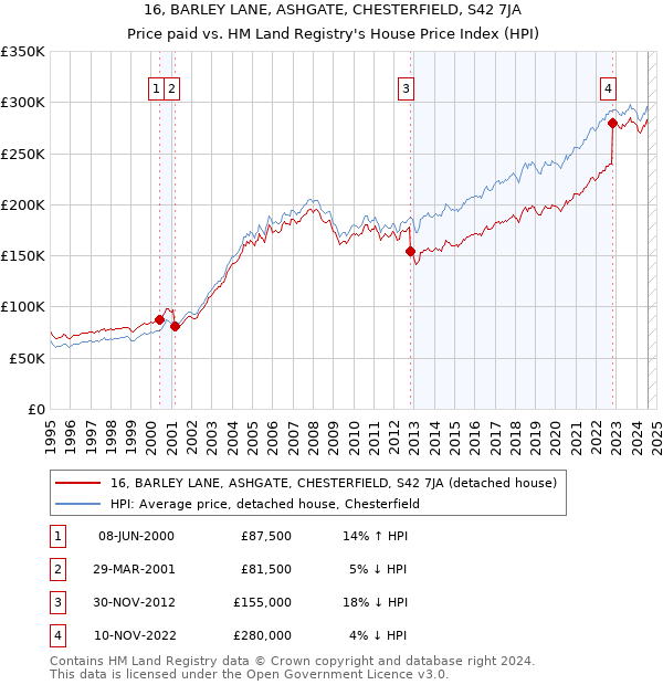 16, BARLEY LANE, ASHGATE, CHESTERFIELD, S42 7JA: Price paid vs HM Land Registry's House Price Index