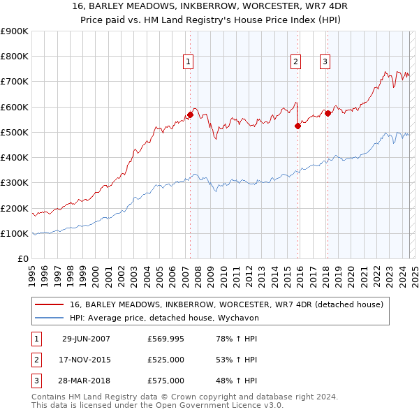 16, BARLEY MEADOWS, INKBERROW, WORCESTER, WR7 4DR: Price paid vs HM Land Registry's House Price Index