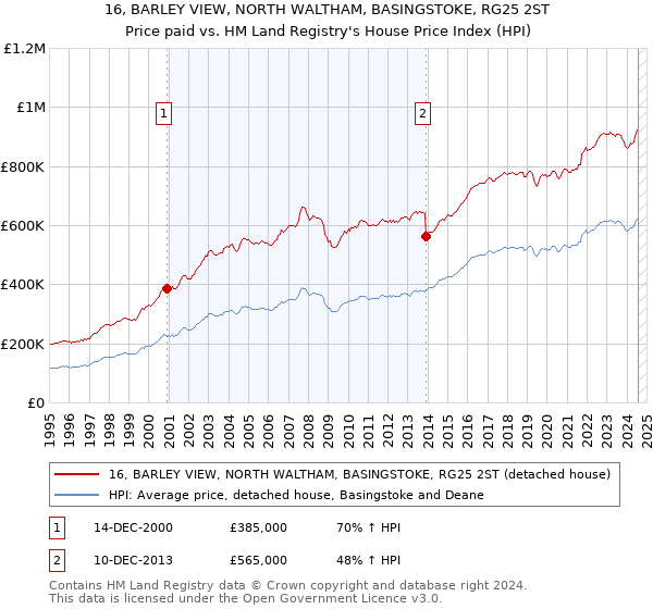 16, BARLEY VIEW, NORTH WALTHAM, BASINGSTOKE, RG25 2ST: Price paid vs HM Land Registry's House Price Index