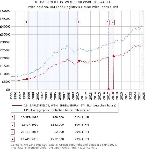 16, BARLEYFIELDS, WEM, SHREWSBURY, SY4 5LU: Price paid vs HM Land Registry's House Price Index