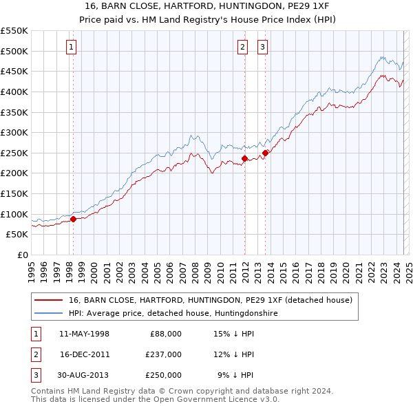 16, BARN CLOSE, HARTFORD, HUNTINGDON, PE29 1XF: Price paid vs HM Land Registry's House Price Index