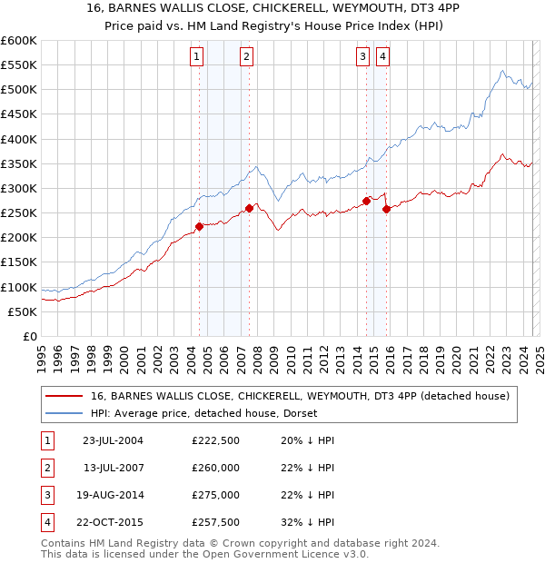 16, BARNES WALLIS CLOSE, CHICKERELL, WEYMOUTH, DT3 4PP: Price paid vs HM Land Registry's House Price Index