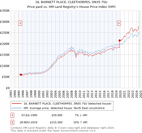 16, BARNETT PLACE, CLEETHORPES, DN35 7SU: Price paid vs HM Land Registry's House Price Index