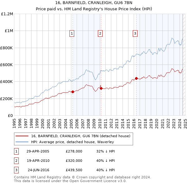 16, BARNFIELD, CRANLEIGH, GU6 7BN: Price paid vs HM Land Registry's House Price Index