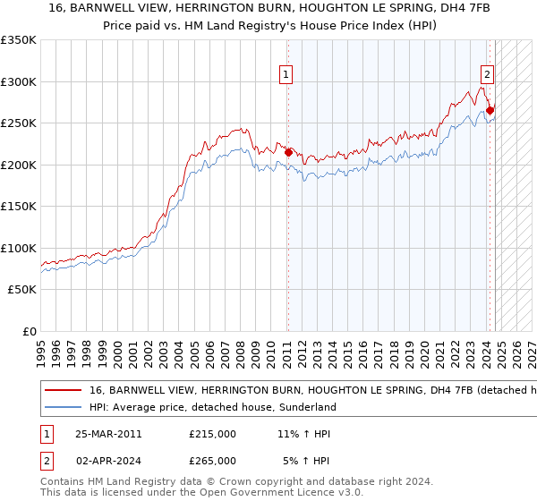 16, BARNWELL VIEW, HERRINGTON BURN, HOUGHTON LE SPRING, DH4 7FB: Price paid vs HM Land Registry's House Price Index