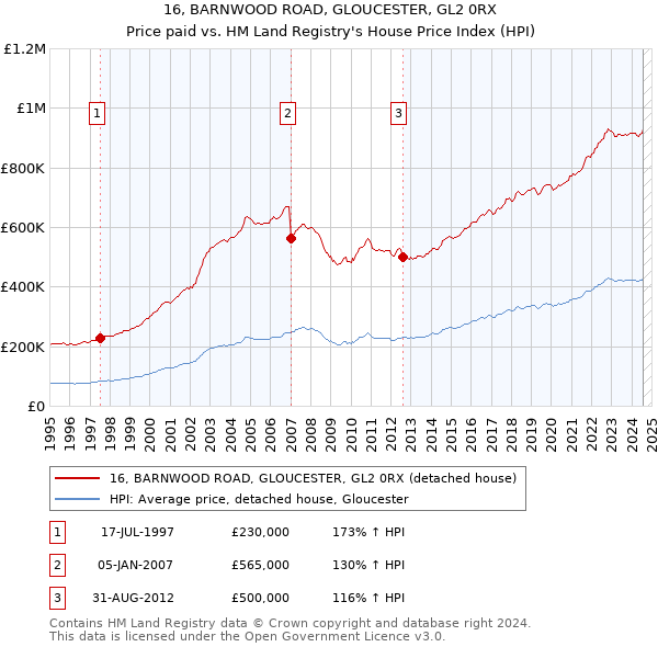 16, BARNWOOD ROAD, GLOUCESTER, GL2 0RX: Price paid vs HM Land Registry's House Price Index