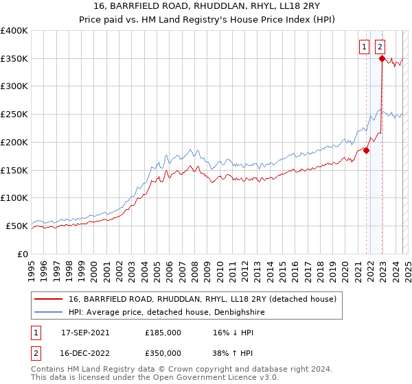 16, BARRFIELD ROAD, RHUDDLAN, RHYL, LL18 2RY: Price paid vs HM Land Registry's House Price Index