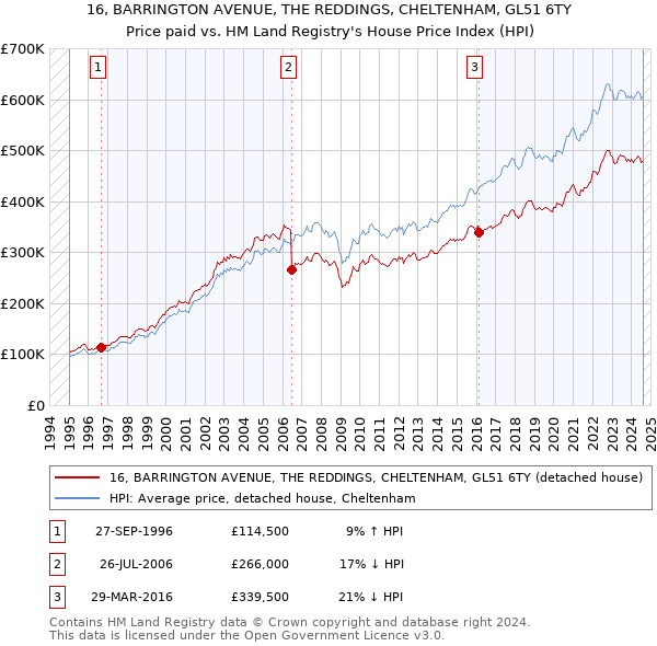 16, BARRINGTON AVENUE, THE REDDINGS, CHELTENHAM, GL51 6TY: Price paid vs HM Land Registry's House Price Index