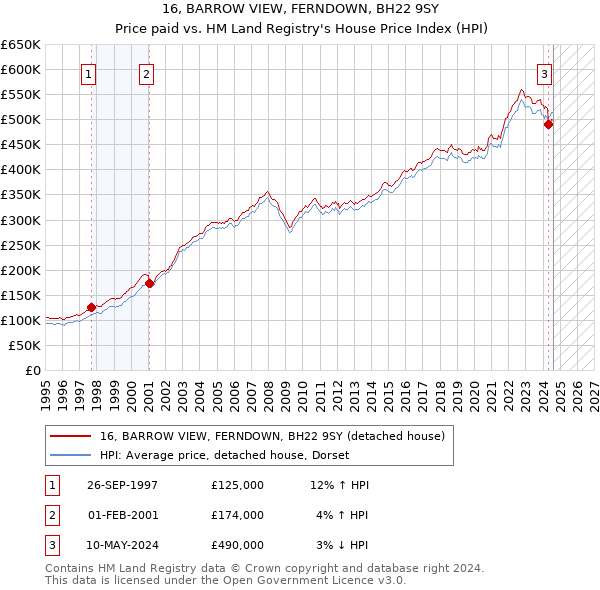 16, BARROW VIEW, FERNDOWN, BH22 9SY: Price paid vs HM Land Registry's House Price Index