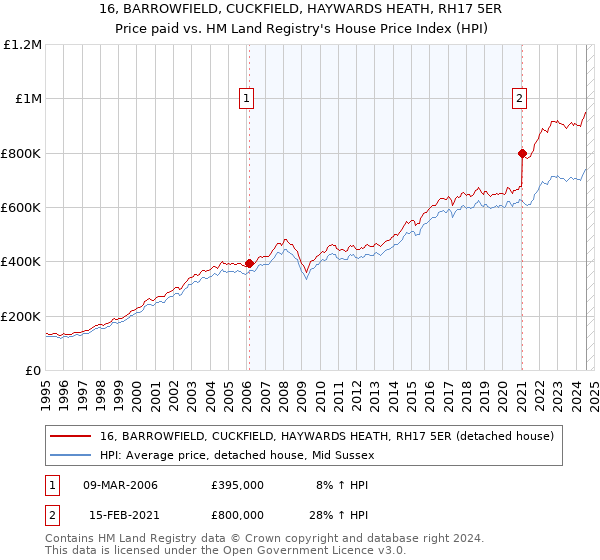 16, BARROWFIELD, CUCKFIELD, HAYWARDS HEATH, RH17 5ER: Price paid vs HM Land Registry's House Price Index