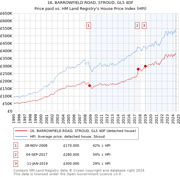 16, BARROWFIELD ROAD, STROUD, GL5 4DF: Price paid vs HM Land Registry's House Price Index