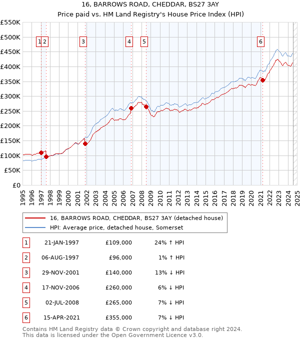 16, BARROWS ROAD, CHEDDAR, BS27 3AY: Price paid vs HM Land Registry's House Price Index