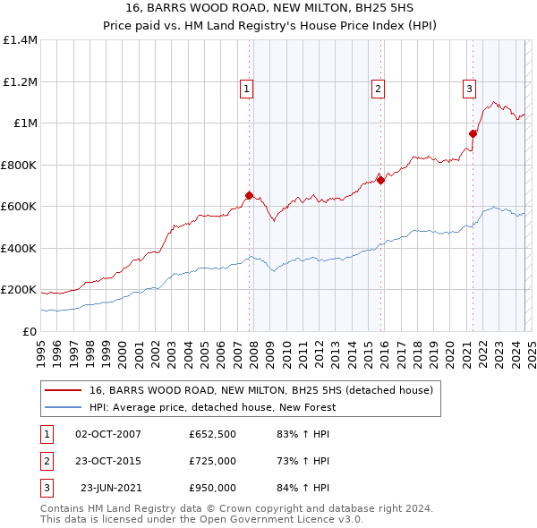 16, BARRS WOOD ROAD, NEW MILTON, BH25 5HS: Price paid vs HM Land Registry's House Price Index