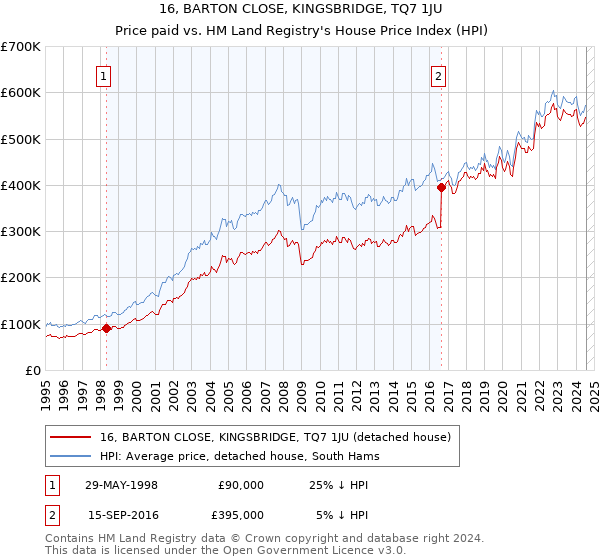 16, BARTON CLOSE, KINGSBRIDGE, TQ7 1JU: Price paid vs HM Land Registry's House Price Index