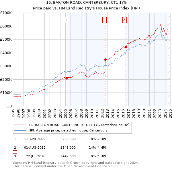 16, BARTON ROAD, CANTERBURY, CT1 1YG: Price paid vs HM Land Registry's House Price Index