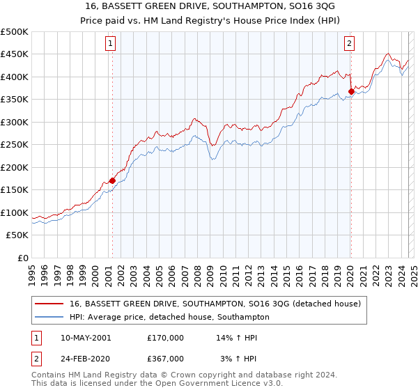 16, BASSETT GREEN DRIVE, SOUTHAMPTON, SO16 3QG: Price paid vs HM Land Registry's House Price Index