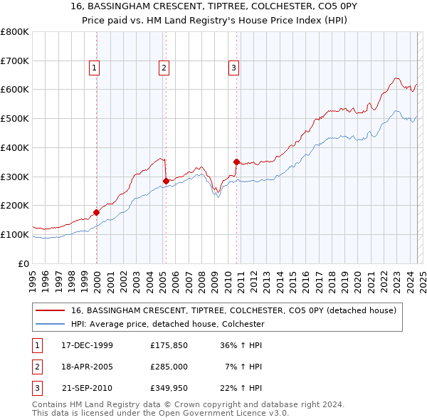 16, BASSINGHAM CRESCENT, TIPTREE, COLCHESTER, CO5 0PY: Price paid vs HM Land Registry's House Price Index