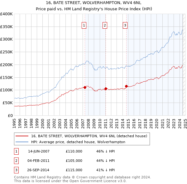 16, BATE STREET, WOLVERHAMPTON, WV4 6NL: Price paid vs HM Land Registry's House Price Index