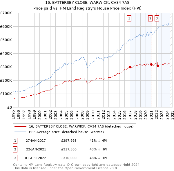 16, BATTERSBY CLOSE, WARWICK, CV34 7AS: Price paid vs HM Land Registry's House Price Index